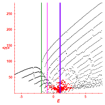 Peres lattice <N>